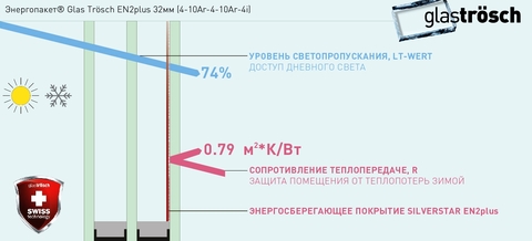 Энергопакет® Glas Trösch EN2plus 32мм