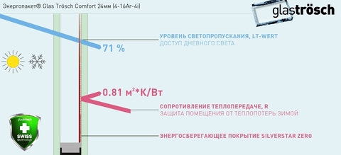 Энергопакет® Glas Trösch COMFORT 24мм