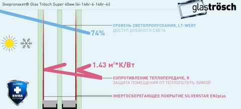 Энергопакет® Glas Trösch Super 40мм