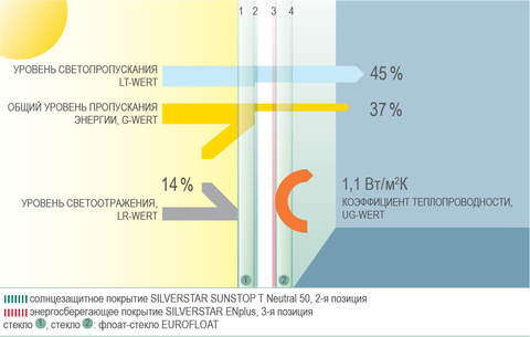 СОЛНЦЕЗАЩИТНЫЙ СТЕКЛОПАКЕТ® GLAS TRÖSCH SUNSTOP NEUTRAL 50 T