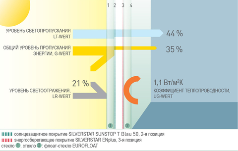 СОЛНЦЕЗАЩИТНЫЙ СТЕКЛОПАКЕТ® GLAS TRÖSCH SUNSTOP BLAU 50 T