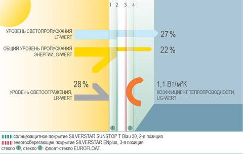 СОЛНЦЕЗАЩИТНЫЙ СТЕКЛОПАКЕТ® GLAS TRÖSCH SUNSTOP BLAU 30 T