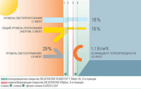 СОЛНЦЕЗАЩИТНЫЙ СТЕКЛОПАКЕТ® GLAS TRÖSCH SUNSTOP SILBER 20 T